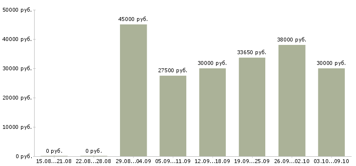 Вакансии «оператор по контролю качества»-Медиана зарплаты по вакансии «оператор по контролю качества» за 2 месяца