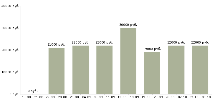 Вакансии «офисная подработка»-Медиана зарплаты по вакансии «офисная подработка» за 2 месяца