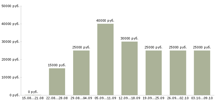 Вакансии «помощник в отдел продаж»-Медиана зарплаты по вакансии «помощник в отдел продаж» за 2 месяца
