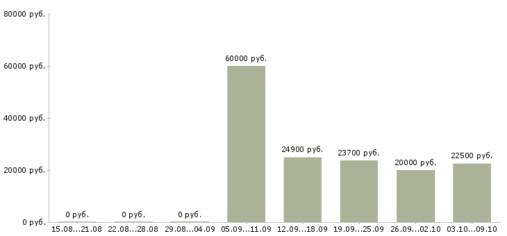 Вакансии «помощник финансиста»-Медиана зарплаты по вакансии «помощник финансиста» за 2 месяца