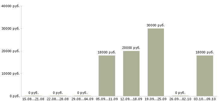 Вакансии «прессовщик вулканизаторщик»-Медиана зарплаты по вакансии «прессовщик вулканизаторщик» за 2 месяца