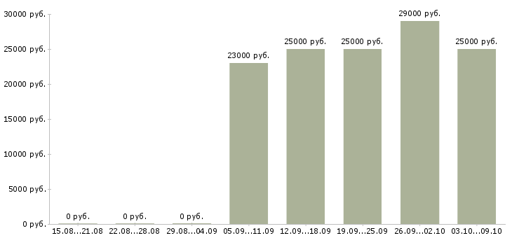 Вакансии «продавец в магазин сантехники»-Медиана зарплаты по вакансии «продавец в магазин сантехники» за 2 месяца