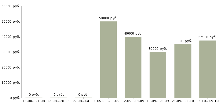 Вакансии «продавец кухонной мебели»-Медиана зарплаты по вакансии «продавец кухонной мебели» за 2 месяца