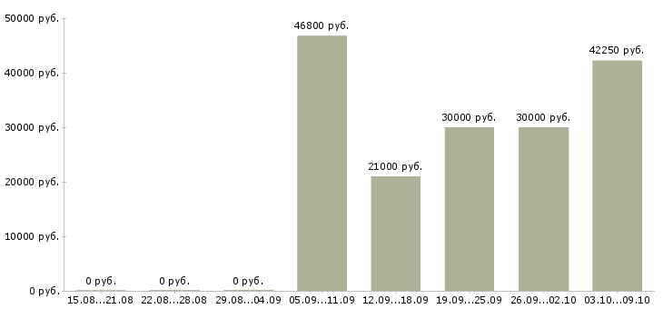 Вакансии «работник в магазин продуктов»-Медиана зарплаты по вакансии «работник в магазин продуктов» за 2 месяца