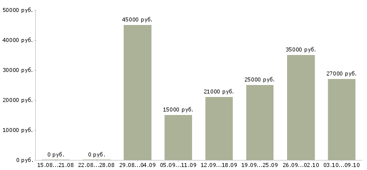 Вакансии «работник зала в гипермаркет»-Медиана зарплаты по вакансии «работник зала в гипермаркет» за 2 месяца