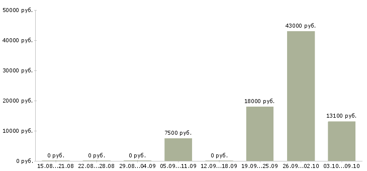 Вакансии «работник зеленого хозяйства»-Медиана зарплаты по вакансии «работник зеленого хозяйства» за 2 месяца