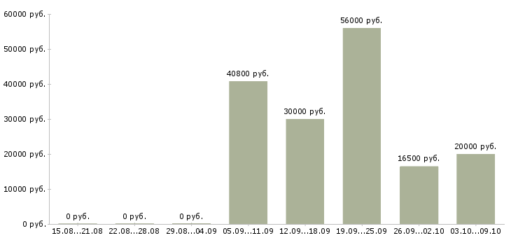Вакансии «рабочий на покос травы»-Медиана зарплаты по вакансии «рабочий на покос травы» за 2 месяца