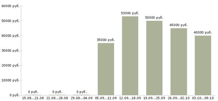 Вакансии «региональный супервайзер»-Медиана зарплаты по вакансии «региональный супервайзер» за 2 месяца