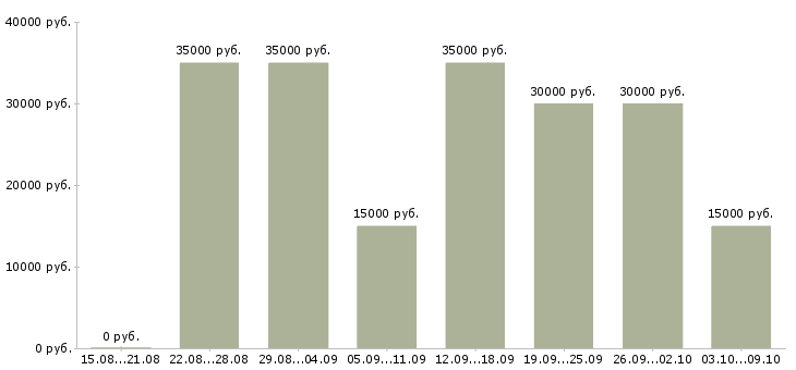 Вакансии «рекрутер в компанию»-Медиана зарплаты по вакансии «рекрутер в компанию» за 2 месяца