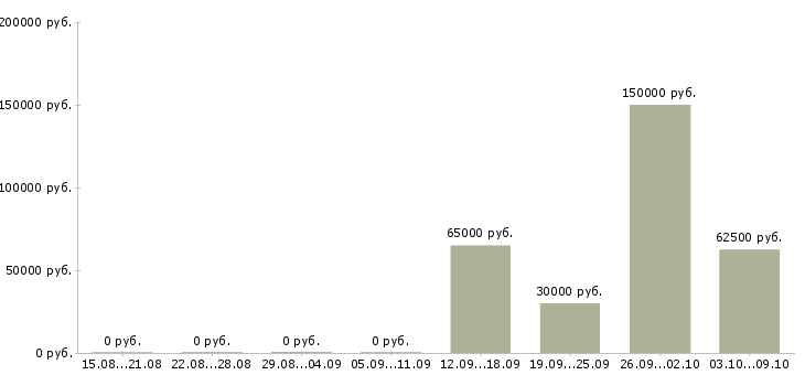 Вакансии «руководитель отдела экономической безопасности»-Медиана зарплаты по вакансии «руководитель отдела экономической безопасности» за 2 месяца