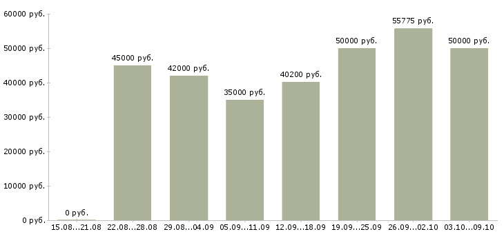 Вакансии «руководитель по развитию продаж»-Медиана зарплаты по вакансии «руководитель по развитию продаж» за 2 месяца