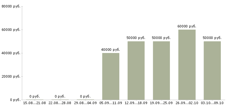 Вакансии «руководитель финансового департамента»-Медиана зарплаты по вакансии «руководитель финансового департамента» за 2 месяца