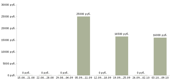 Вакансии «сборщик верха обуви»-Медиана зарплаты по вакансии «сборщик верха обуви» за 2 месяца
