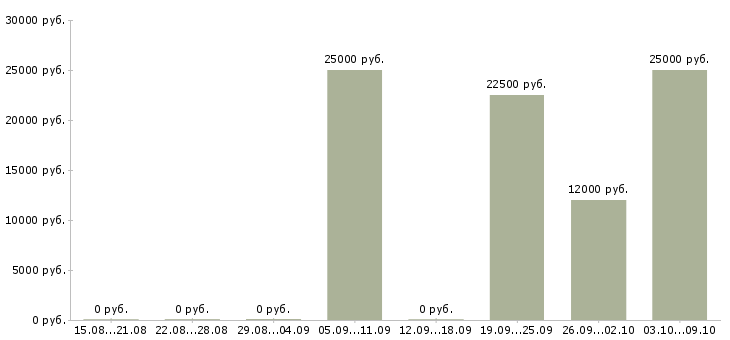 Вакансии «сварщик арматурных сеток»-Медиана зарплаты по вакансии «сварщик арматурных сеток» за 2 месяца