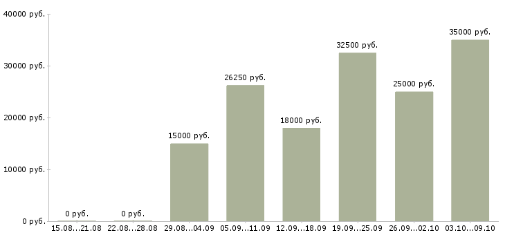 Вакансии «секретарь частичной занятости»-Медиана зарплаты по вакансии «секретарь частичной занятости» за 2 месяца