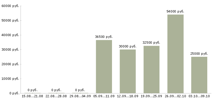 Вакансии «слесарь механосборочных работ 5 разряда»-Медиана зарплаты по вакансии «слесарь механосборочных работ 5 разряда» за 2 месяца