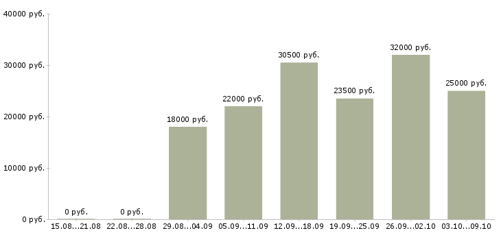 Вакансии «слесарь по ремонту технологического оборудования»-Медиана зарплаты по вакансии «слесарь по ремонту технологического оборудования» за 2 месяца