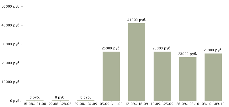 Вакансии «специалист горячей линии»-Медиана зарплаты по вакансии «специалист горячей линии» за 2 месяца