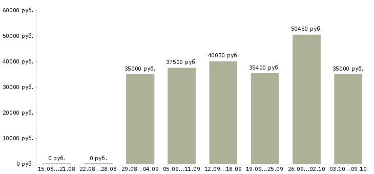 Вакансии «специалист отдела информационных технологий»-Медиана зарплаты по вакансии «специалист отдела информационных технологий» за 2 месяца