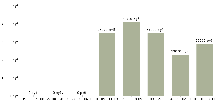 Вакансии «специалист офиса продаж мтс»-Медиана зарплаты по вакансии «специалист офиса продаж мтс» за 2 месяца
