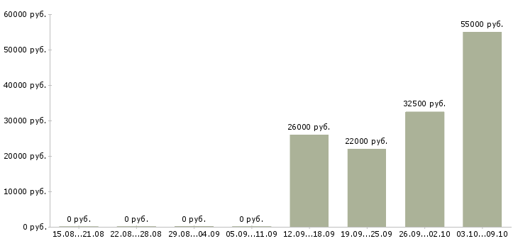 Вакансии «специалист по ремонту стиральных машин»-Медиана зарплаты по вакансии «специалист по ремонту стиральных машин» за 2 месяца