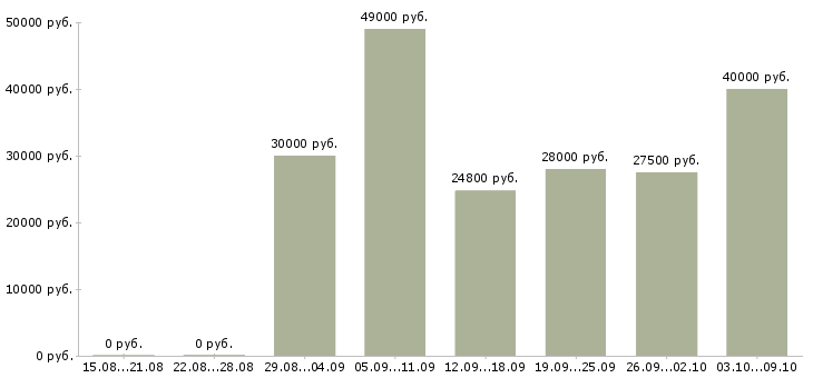 Вакансии «специалист службы внутреннего контроля»-Медиана зарплаты по вакансии «специалист службы внутреннего контроля» за 2 месяца