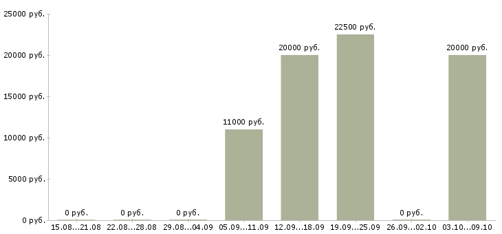 Вакансии «столяр 3 разряда»-Медиана зарплаты по вакансии «столяр 3 разряда» за 2 месяца
