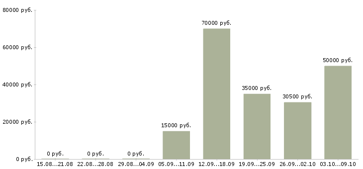 Вакансии «технолог деревообработки»-Медиана зарплаты по вакансии «технолог деревообработки» за 2 месяца