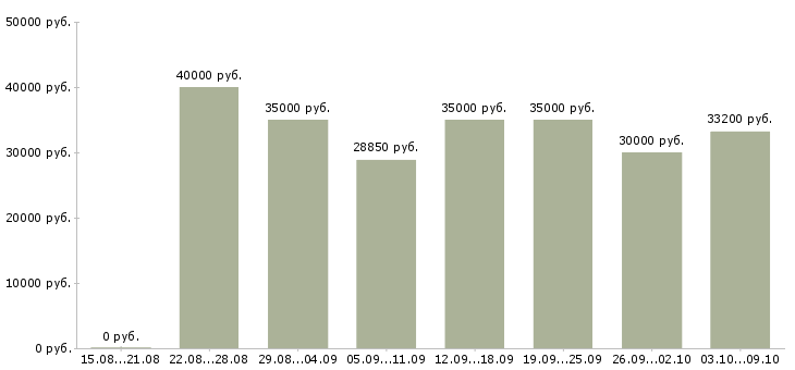 Вакансии «технолог склада»-Медиана зарплаты по вакансии «технолог склада» за 2 месяца