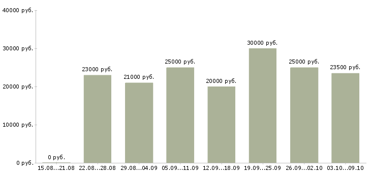 Вакансии «требуется менеджер по рекламе»-Медиана зарплаты по вакансии «требуется менеджер по рекламе» за 2 месяца