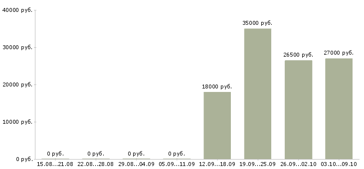 Вакансии «уборщица в больницу»-Медиана зарплаты по вакансии «уборщица в больницу» за 2 месяца