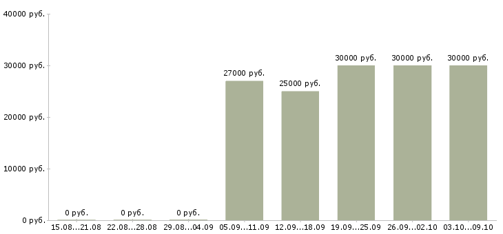 Вакансии «уборщица или уборщик»-Медиана зарплаты по вакансии «уборщица или уборщик» за 2 месяца