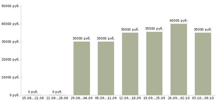 Вакансии «упаковщик маркировщик»-Медиана зарплаты по вакансии «упаковщик маркировщик» за 2 месяца