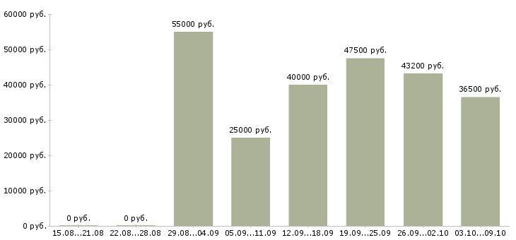 Вакансии «упаковщицы и упаковщики»-Медиана зарплаты по вакансии «упаковщицы и упаковщики» за 2 месяца