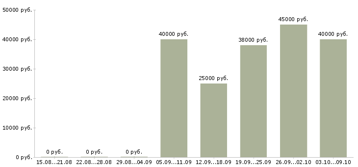 Вакансии «управляющий общепитом»-Медиана зарплаты по вакансии «управляющий общепитом» за 2 месяца