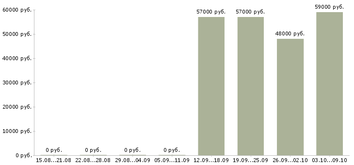 Вакансии «фасовщица на мясокомбинат»-Медиана зарплаты по вакансии «фасовщица на мясокомбинат» за 2 месяца