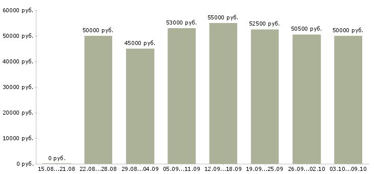 Вакансии «фрезеровщик вахтой»-Медиана зарплаты по вакансии «фрезеровщик вахтой» за 2 месяца