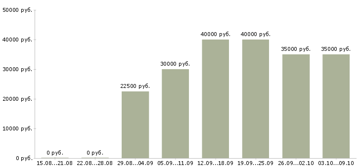 Вакансии «экономист проекта»-Медиана зарплаты по вакансии «экономист проекта» за 2 месяца
