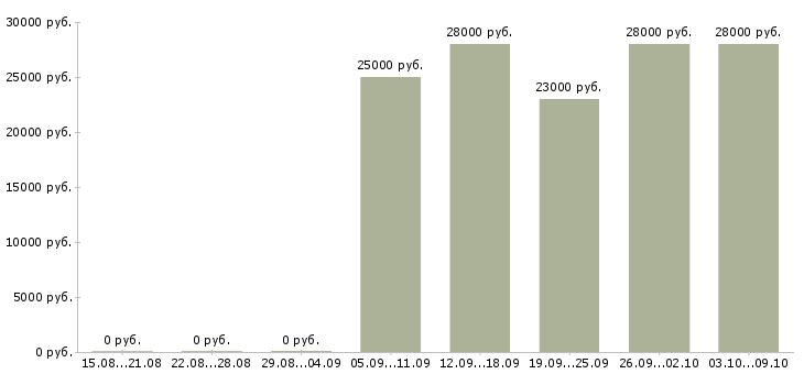 Вакансии «экспедитор логист»-Медиана зарплаты по вакансии «экспедитор логист» за 2 месяца