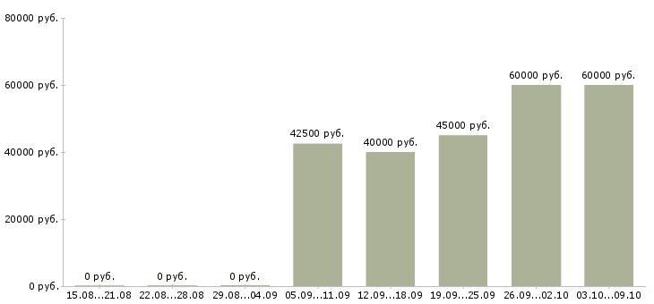 Вакансии «электромонтажная бригада»-Медиана зарплаты по вакансии «электромонтажная бригада» за 2 месяца