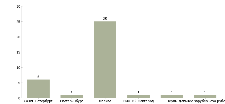 Найти работу team assistant-Число вакансий «team assistant» на сайте в городах Росcии