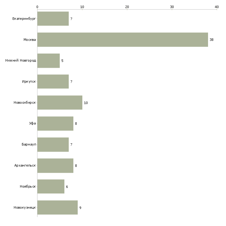 Найти работу агент негосударственного пенсионного фонда-Число вакансий «агент негосударственного пенсионного фонда» на сайте в городах Росcии