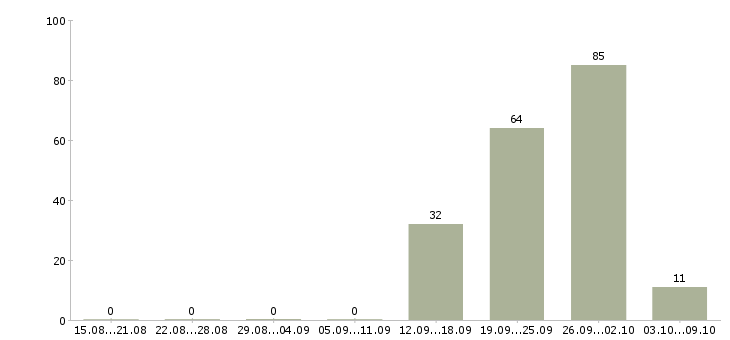 Работа «агент негосударственного пенсионного фонда»-Число вакансий «агент негосударственного пенсионного фонда» на сайте за 2 месяца