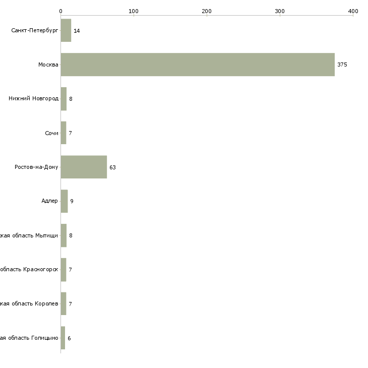 Найти работу агент по недвижимости на дому-Число вакансий «агент по недвижимости на дому» на сайте в городах Росcии