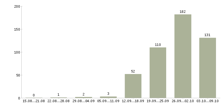 Работа «агент по недвижимости на дому»-Число вакансий «агент по недвижимости на дому» на сайте за 2 месяца