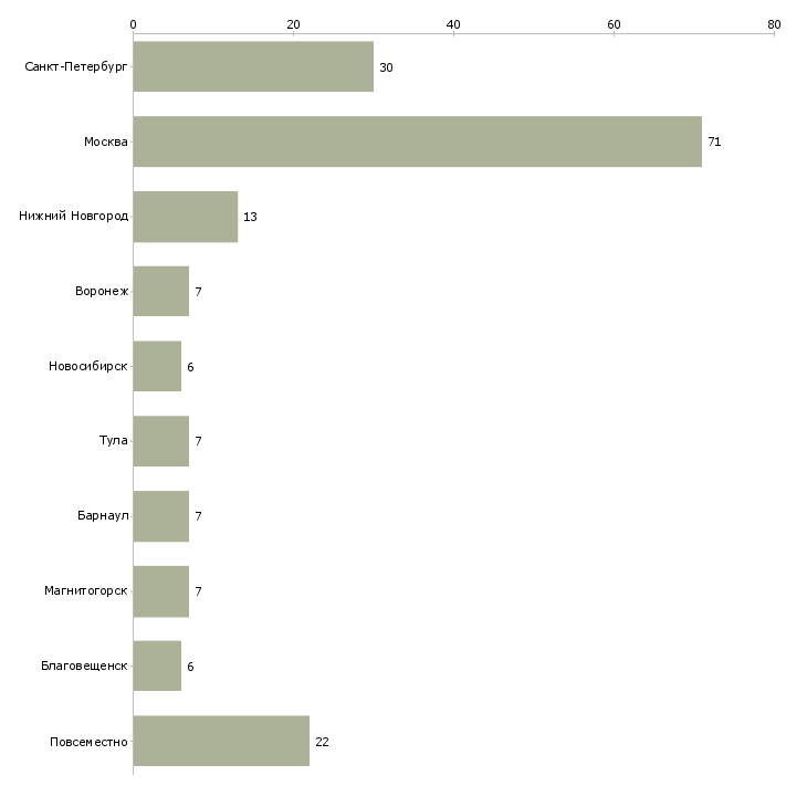 Найти работу администратор на удаленном доступе-Число вакансий «администратор на удаленном доступе» на сайте в городах Росcии