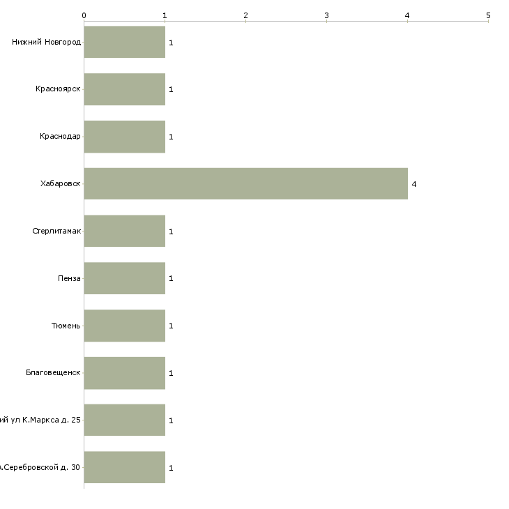 Найти работу аппаратчик воздухоразделения-Число вакансий «аппаратчик воздухоразделения» на сайте в городах Росcии