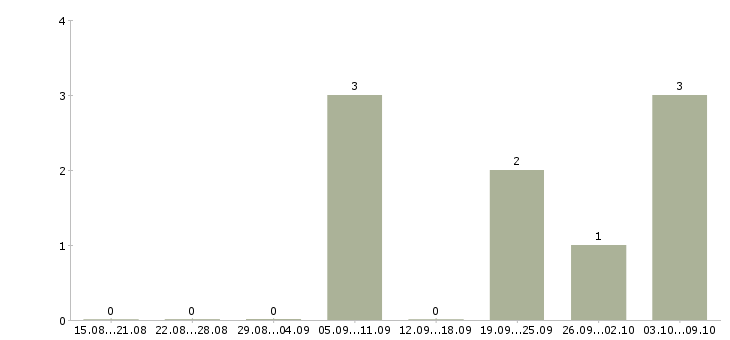 Работа «аппаратчик воздухоразделения»-Число вакансий «аппаратчик воздухоразделения» на сайте за 2 месяца