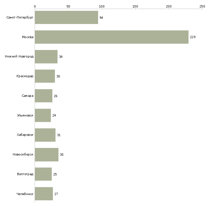 Найти работу бухгалтер по материальному учету-Число вакансий «бухгалтер по материальному учету» на сайте в городах Росcии