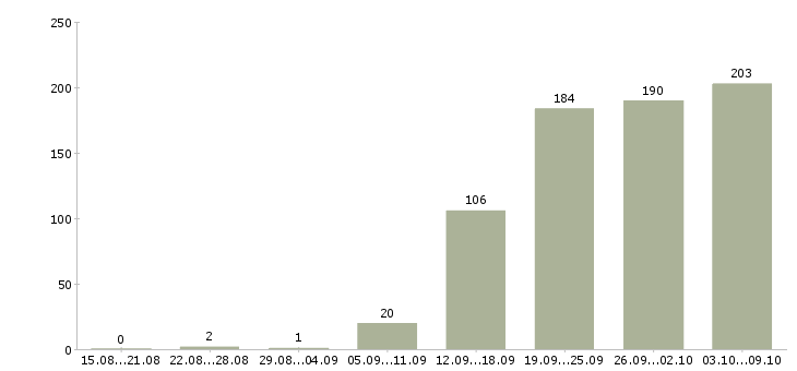 Работа «бухгалтер по материальному учету»-Число вакансий «бухгалтер по материальному учету» на сайте за 2 месяца